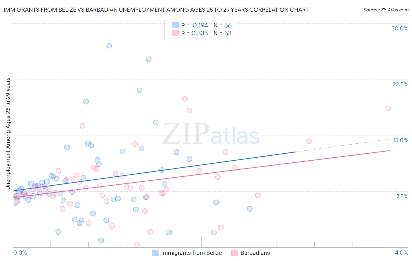 Immigrants from Belize vs Barbadian Unemployment Among Ages 25 to 29 years