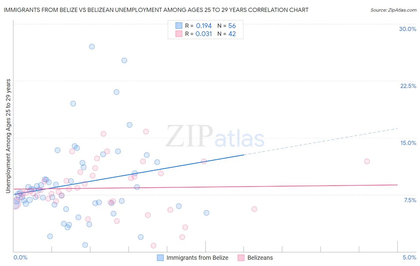 Immigrants from Belize vs Belizean Unemployment Among Ages 25 to 29 years