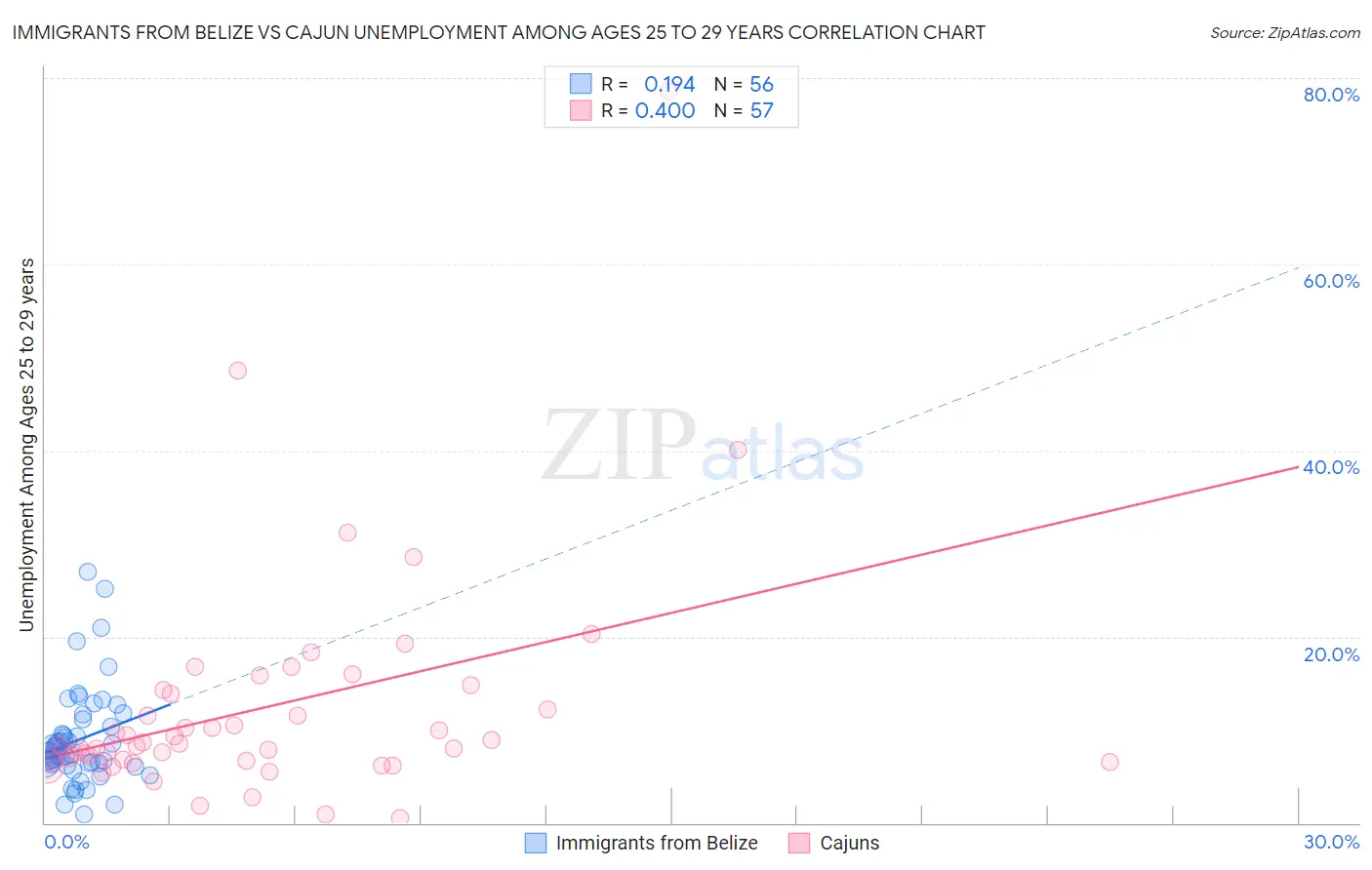 Immigrants from Belize vs Cajun Unemployment Among Ages 25 to 29 years