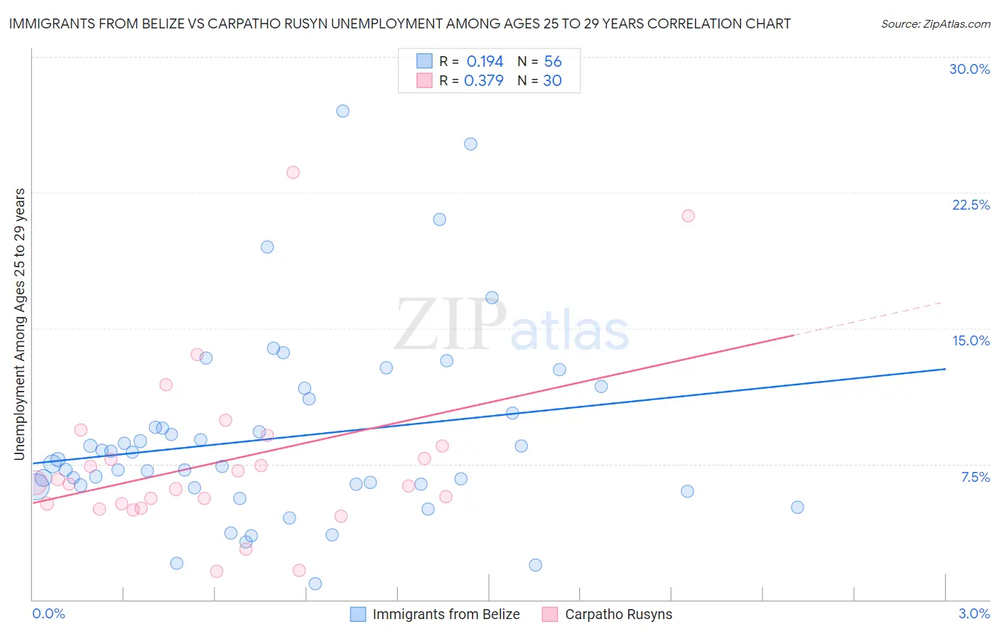 Immigrants from Belize vs Carpatho Rusyn Unemployment Among Ages 25 to 29 years