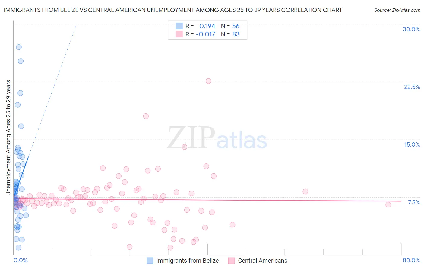 Immigrants from Belize vs Central American Unemployment Among Ages 25 to 29 years