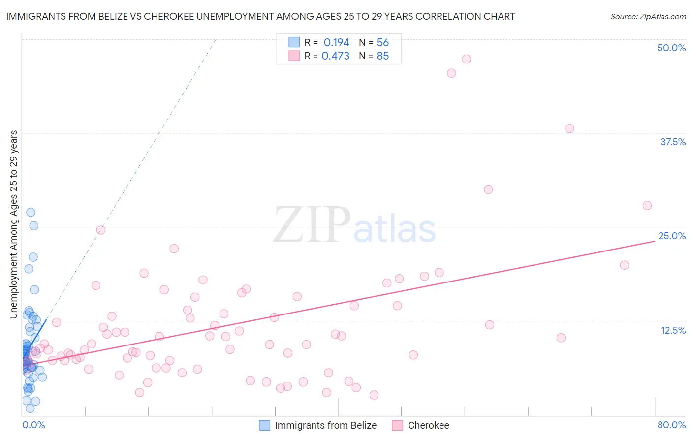 Immigrants from Belize vs Cherokee Unemployment Among Ages 25 to 29 years