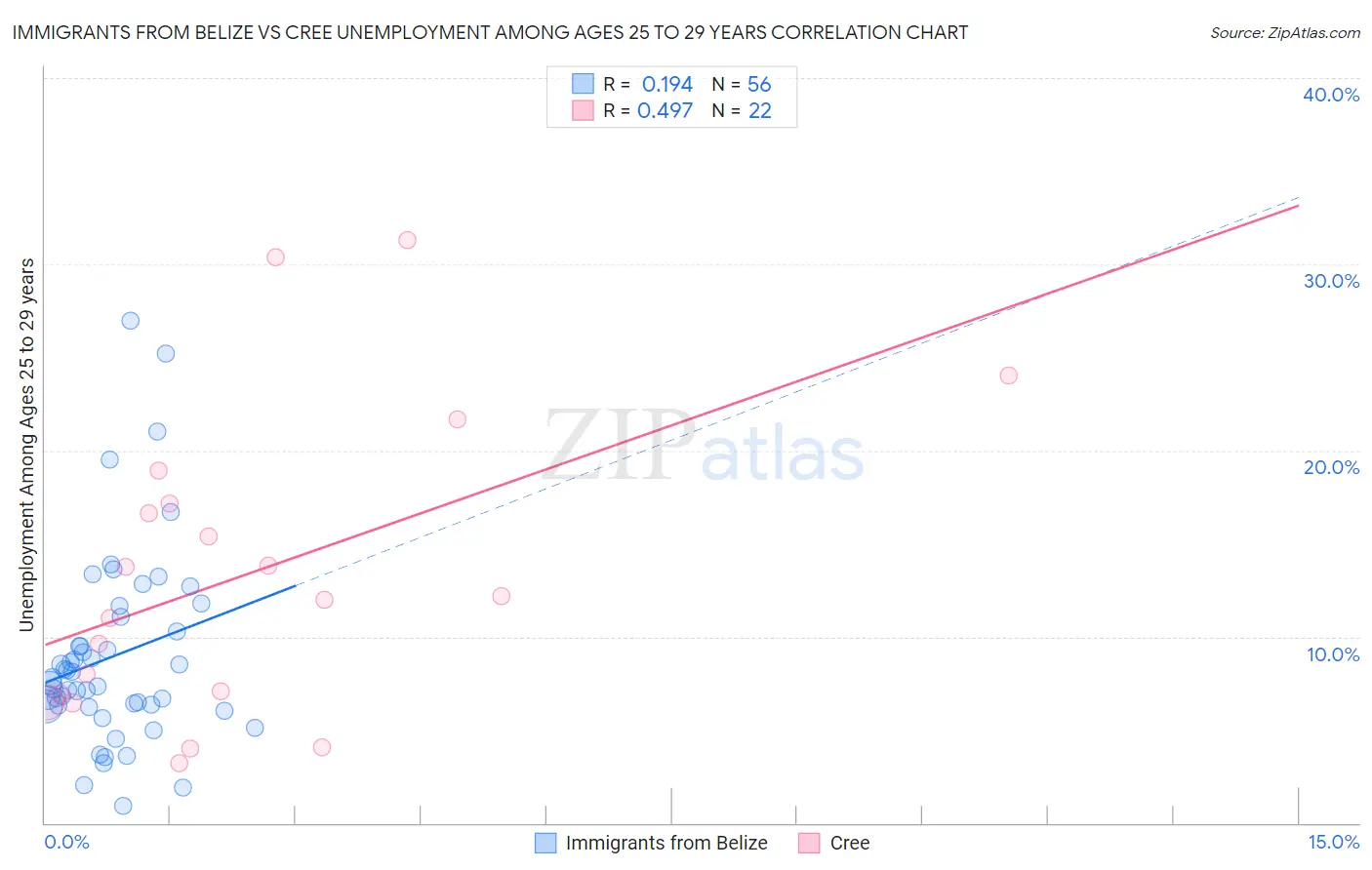 Immigrants from Belize vs Cree Unemployment Among Ages 25 to 29 years