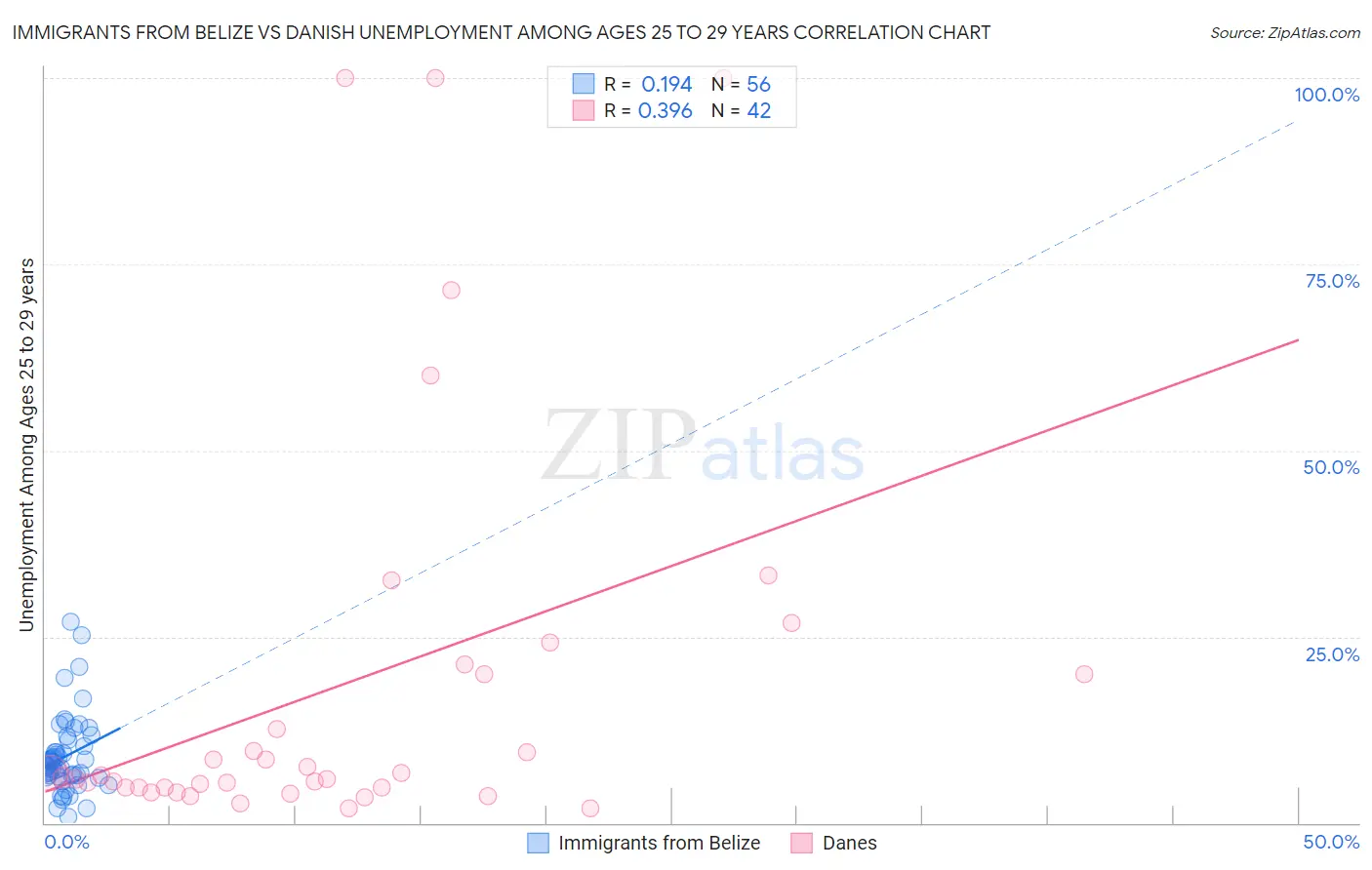 Immigrants from Belize vs Danish Unemployment Among Ages 25 to 29 years