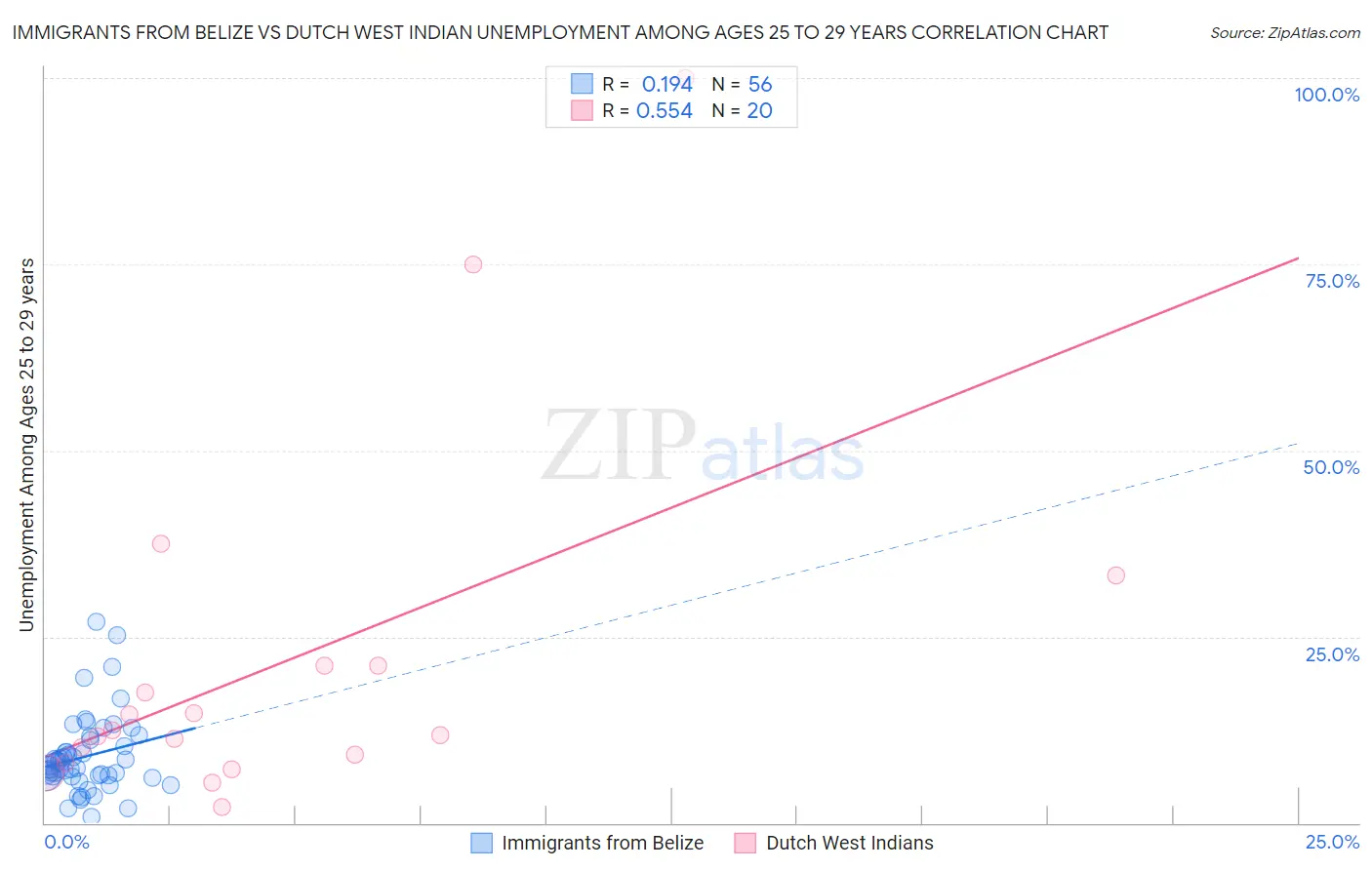 Immigrants from Belize vs Dutch West Indian Unemployment Among Ages 25 to 29 years