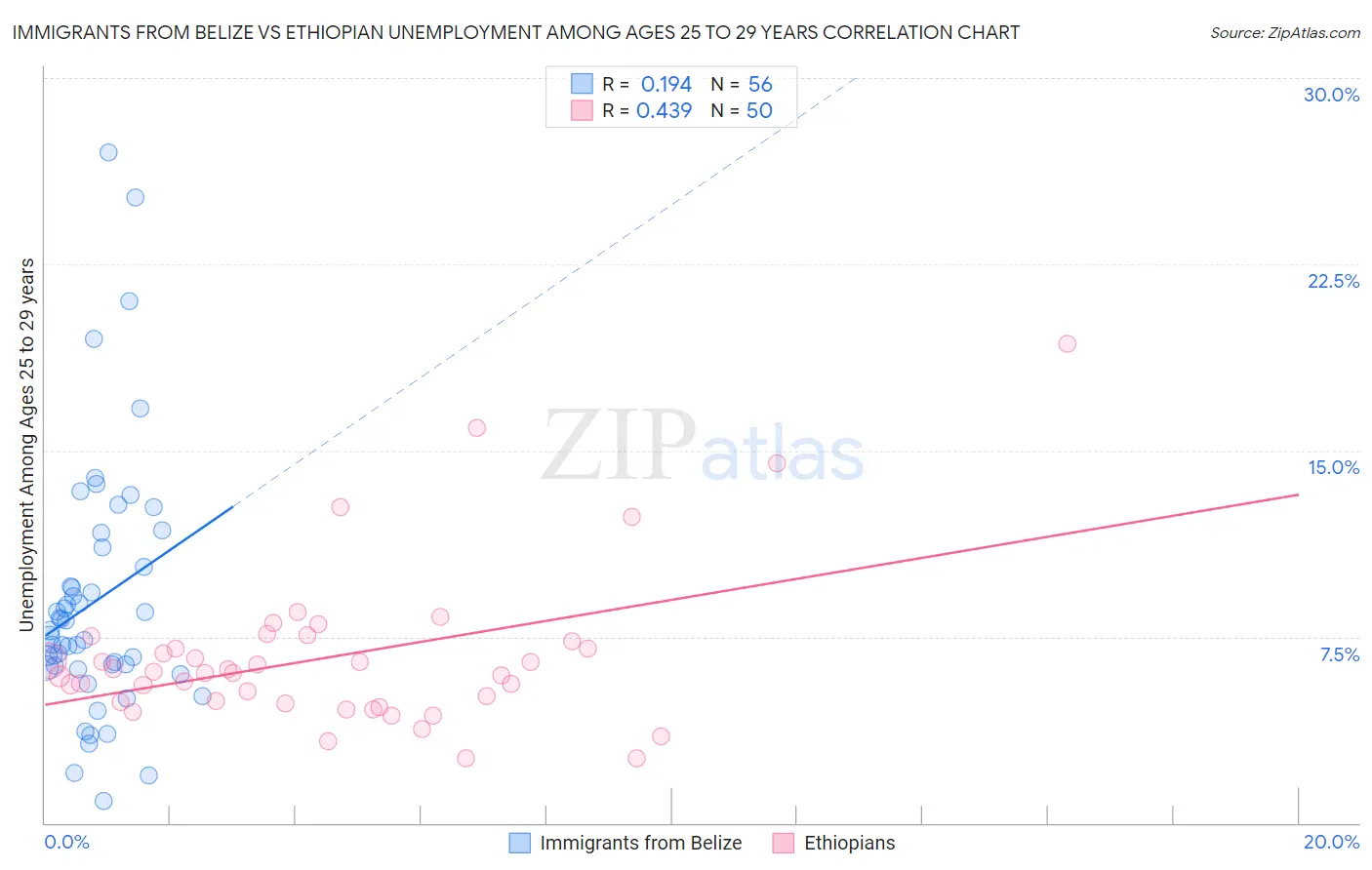 Immigrants from Belize vs Ethiopian Unemployment Among Ages 25 to 29 years