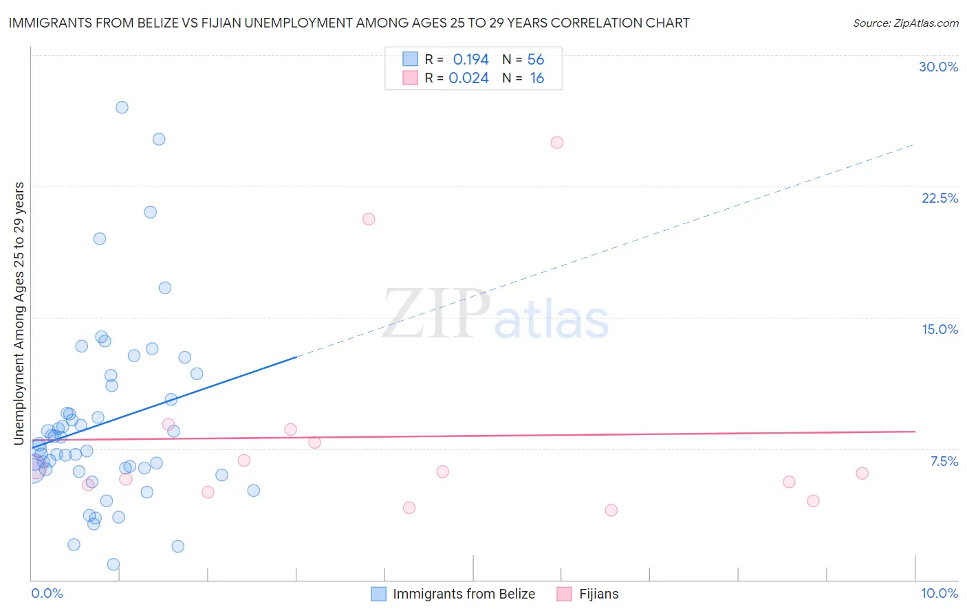 Immigrants from Belize vs Fijian Unemployment Among Ages 25 to 29 years