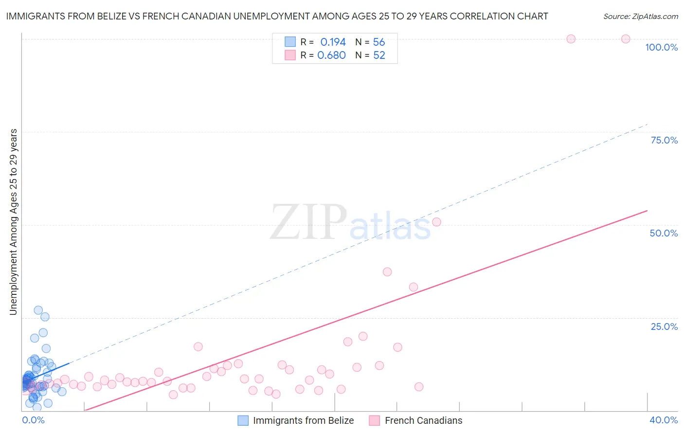 Immigrants from Belize vs French Canadian Unemployment Among Ages 25 to 29 years