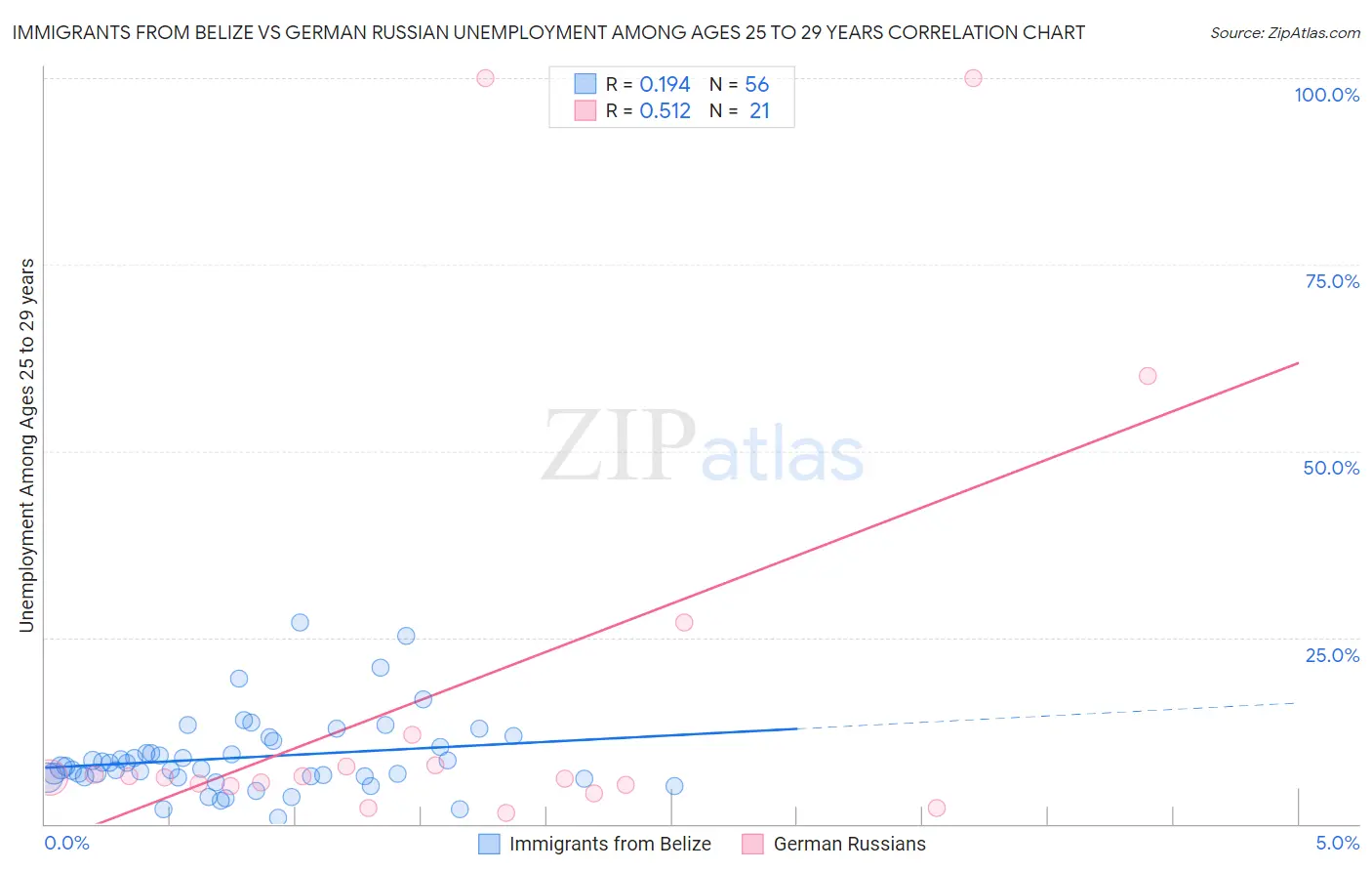 Immigrants from Belize vs German Russian Unemployment Among Ages 25 to 29 years