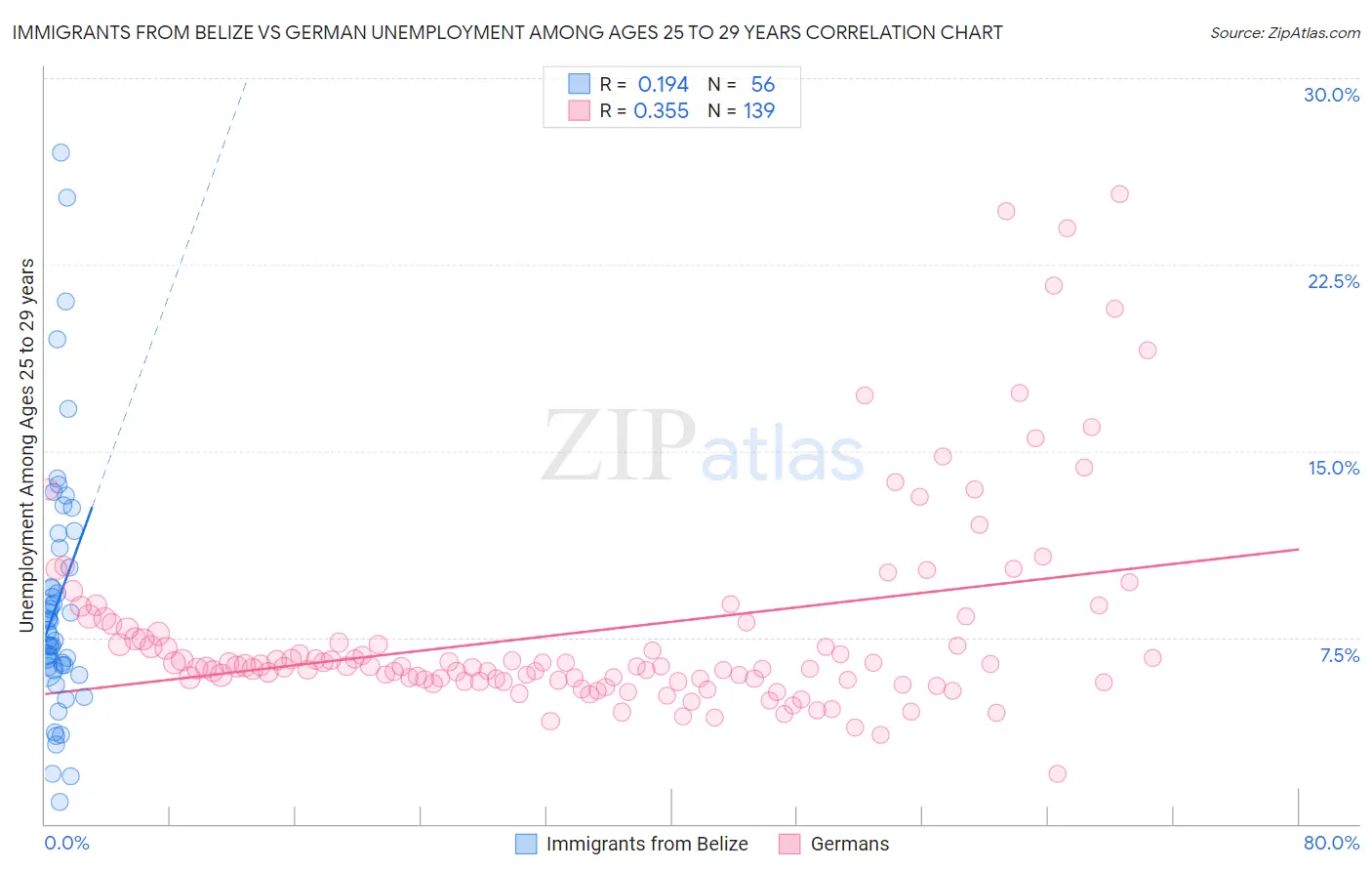 Immigrants from Belize vs German Unemployment Among Ages 25 to 29 years