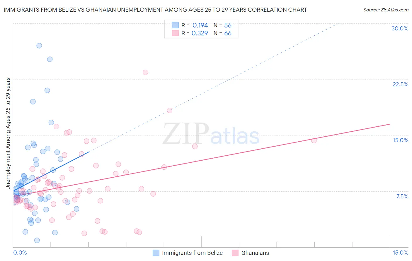 Immigrants from Belize vs Ghanaian Unemployment Among Ages 25 to 29 years