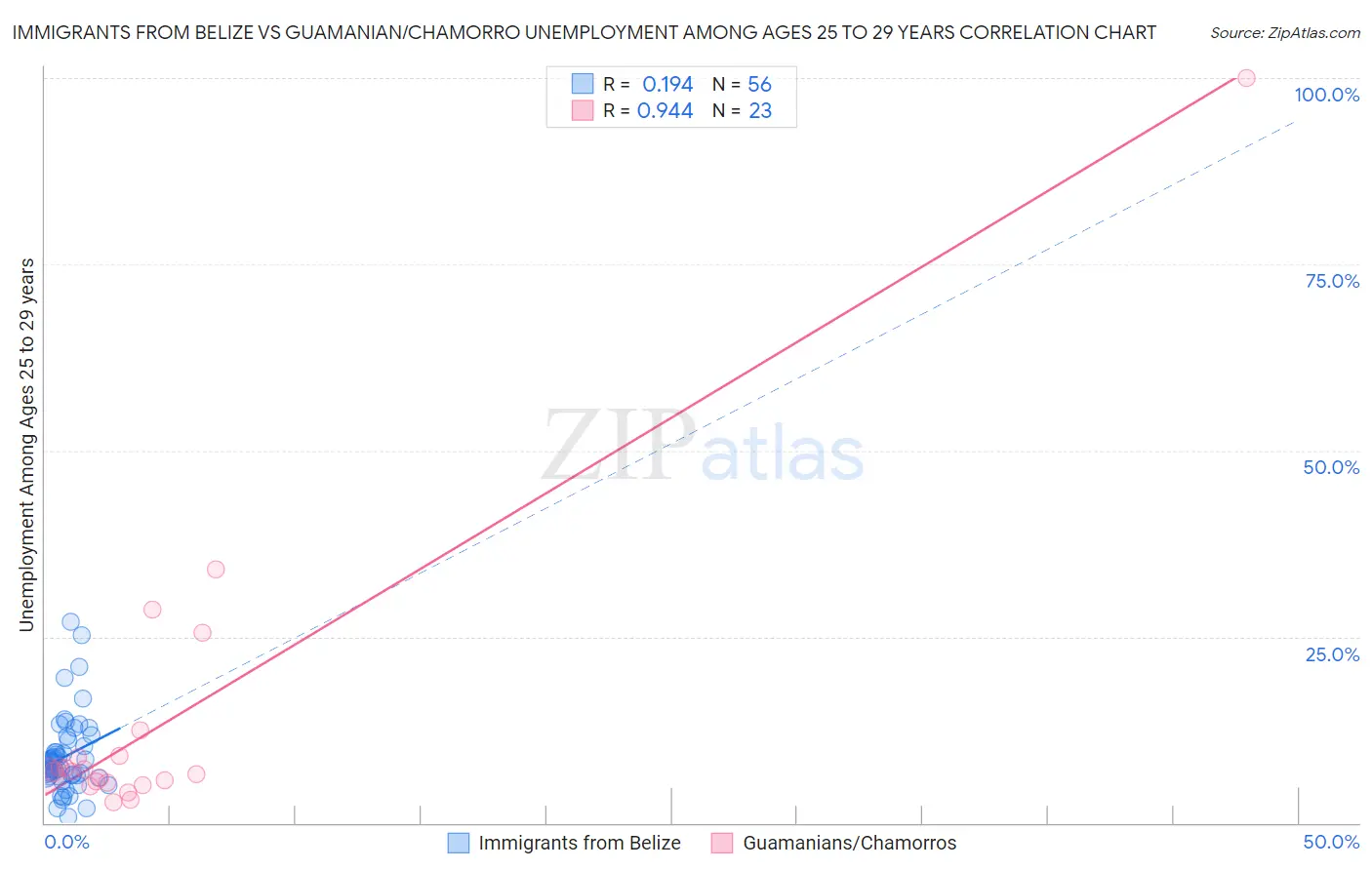 Immigrants from Belize vs Guamanian/Chamorro Unemployment Among Ages 25 to 29 years