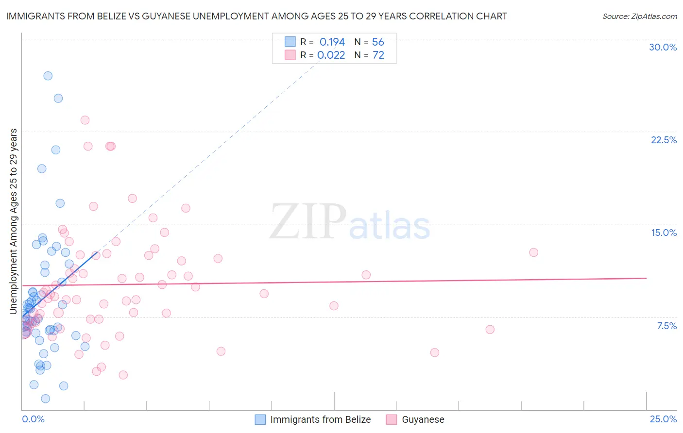 Immigrants from Belize vs Guyanese Unemployment Among Ages 25 to 29 years