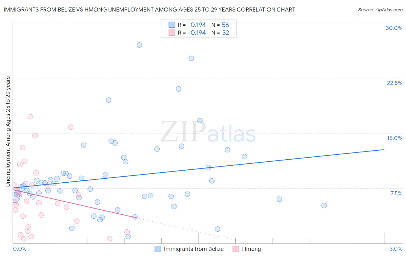 Immigrants from Belize vs Hmong Unemployment Among Ages 25 to 29 years
