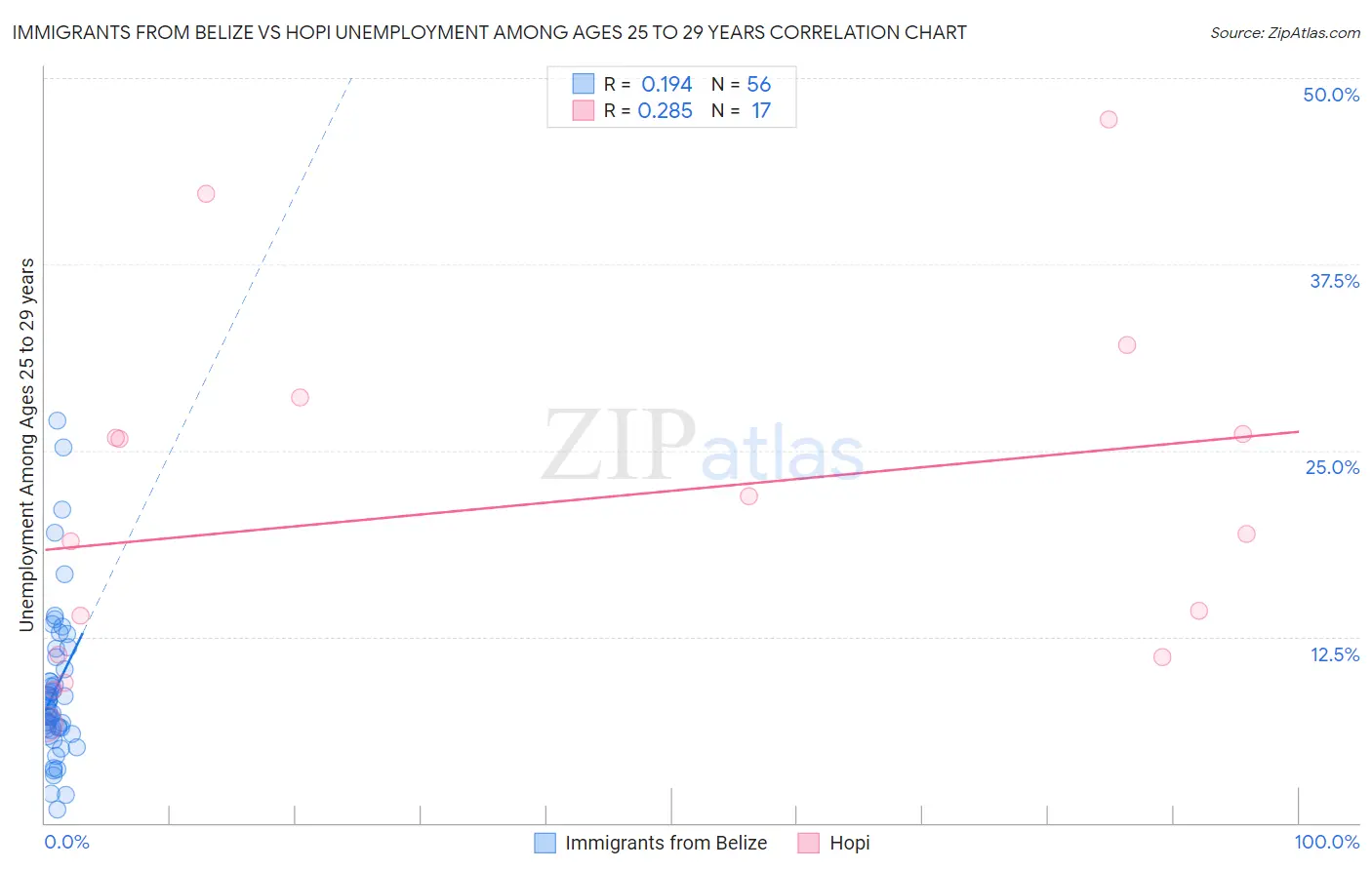 Immigrants from Belize vs Hopi Unemployment Among Ages 25 to 29 years