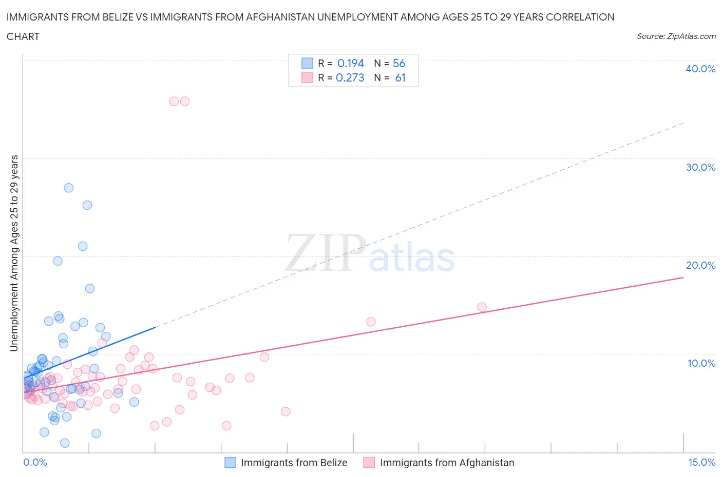 Immigrants from Belize vs Immigrants from Afghanistan Unemployment Among Ages 25 to 29 years