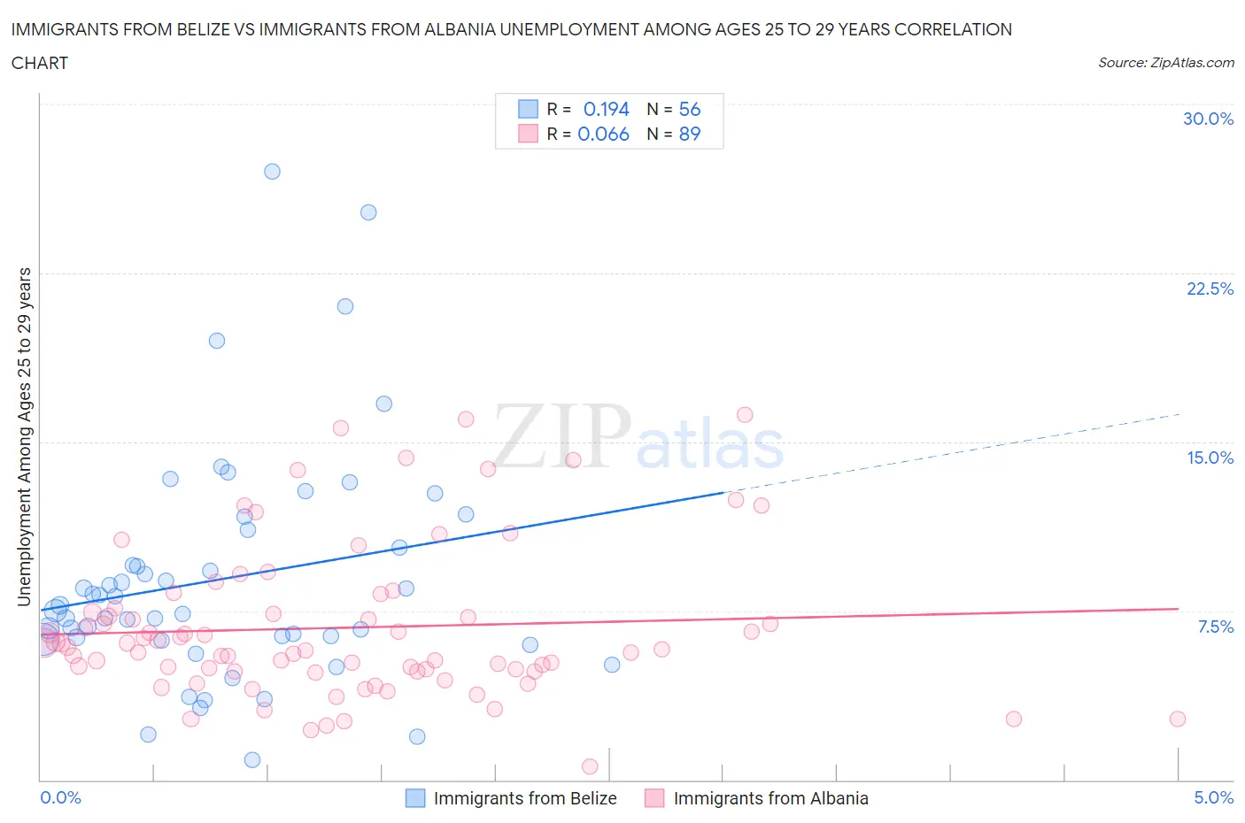 Immigrants from Belize vs Immigrants from Albania Unemployment Among Ages 25 to 29 years