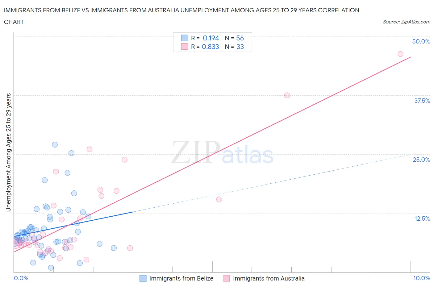Immigrants from Belize vs Immigrants from Australia Unemployment Among Ages 25 to 29 years