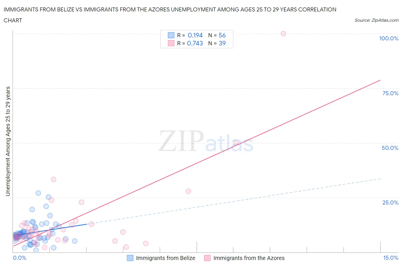 Immigrants from Belize vs Immigrants from the Azores Unemployment Among Ages 25 to 29 years