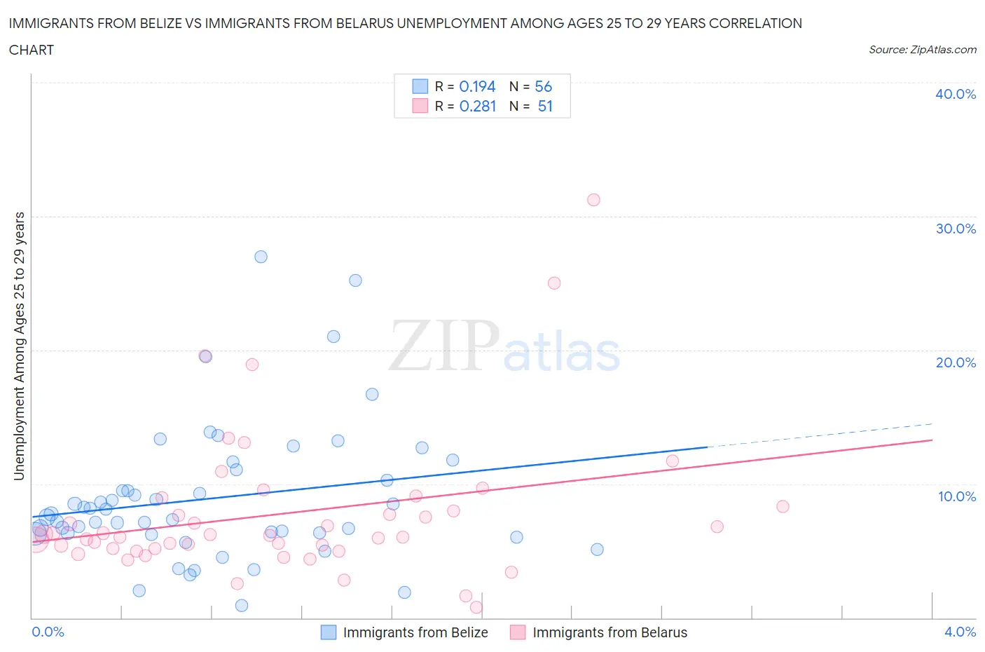 Immigrants from Belize vs Immigrants from Belarus Unemployment Among Ages 25 to 29 years