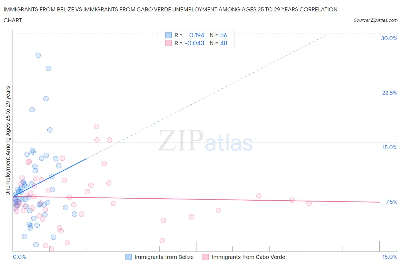 Immigrants from Belize vs Immigrants from Cabo Verde Unemployment Among Ages 25 to 29 years