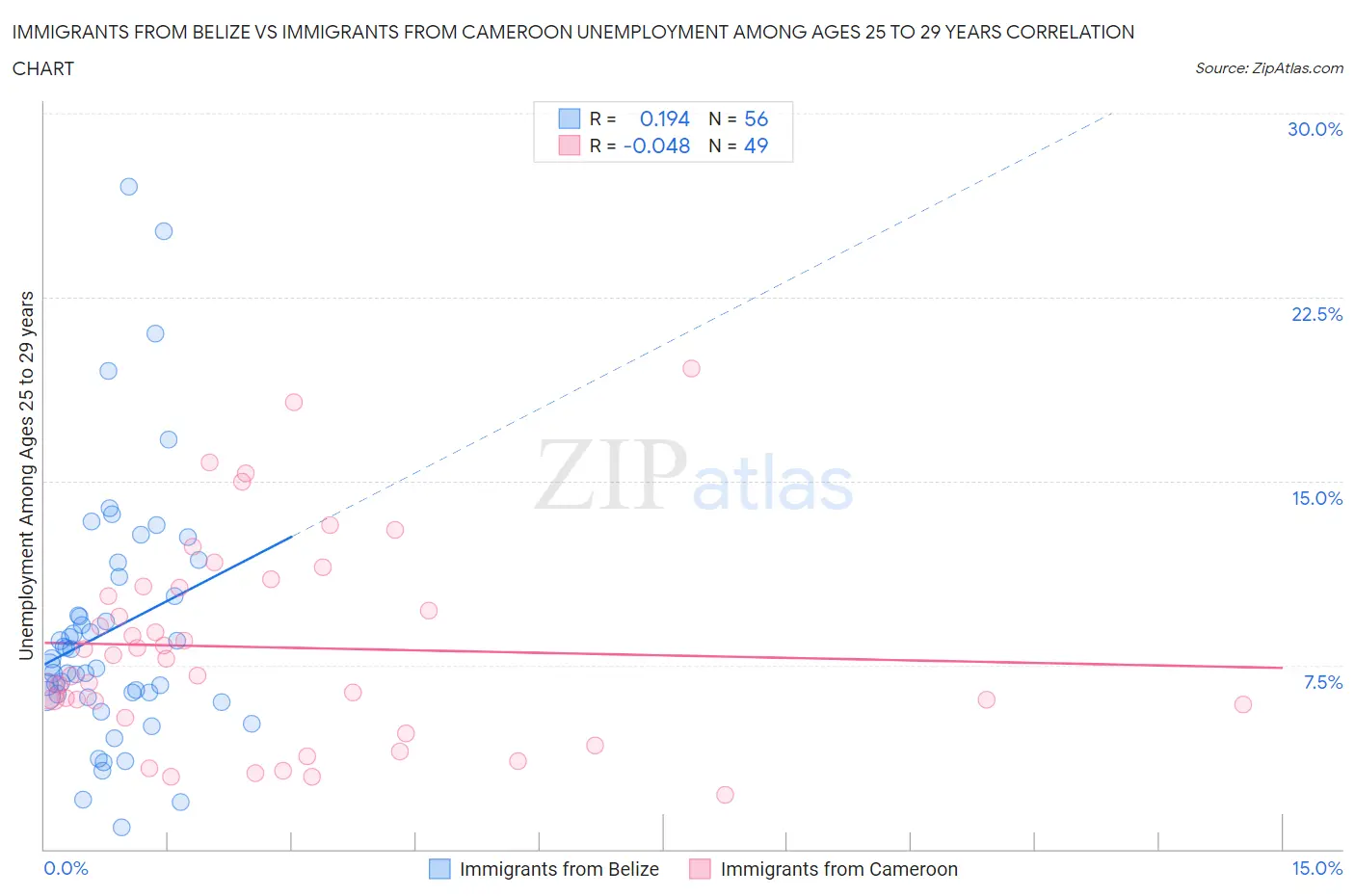 Immigrants from Belize vs Immigrants from Cameroon Unemployment Among Ages 25 to 29 years