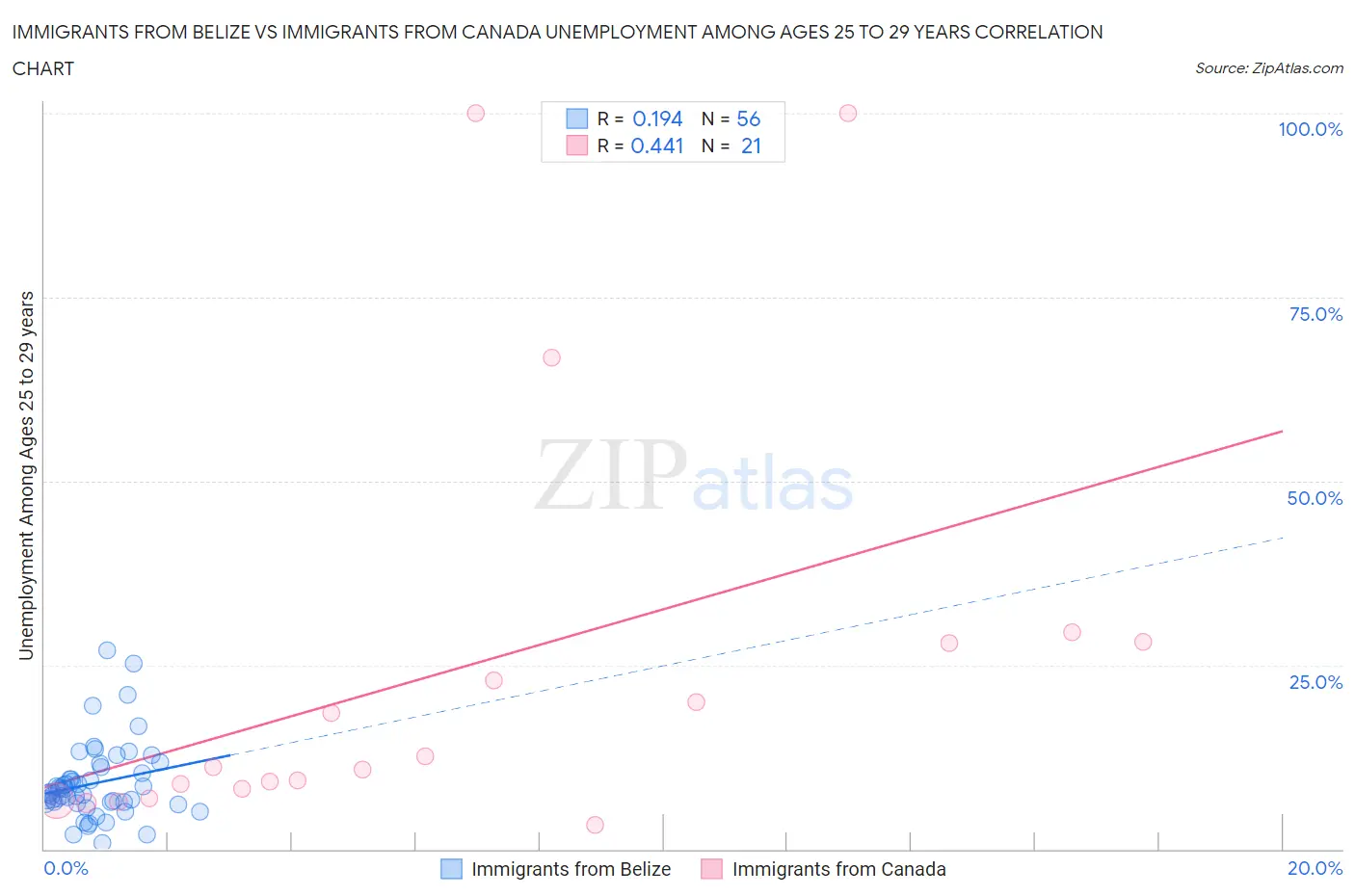 Immigrants from Belize vs Immigrants from Canada Unemployment Among Ages 25 to 29 years