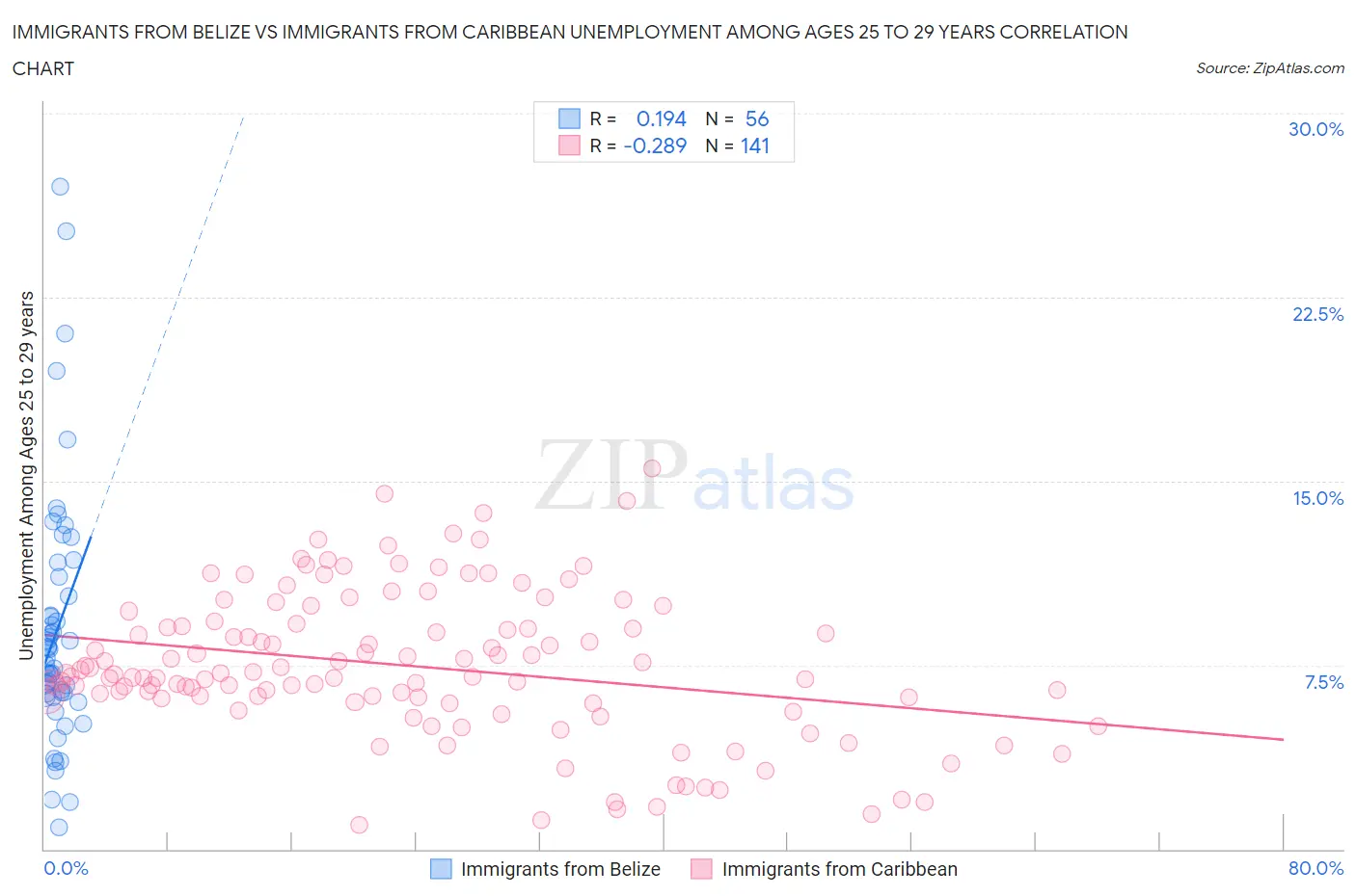 Immigrants from Belize vs Immigrants from Caribbean Unemployment Among Ages 25 to 29 years