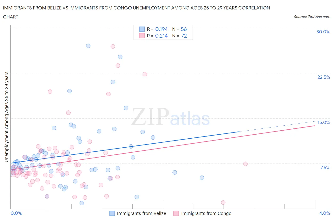 Immigrants from Belize vs Immigrants from Congo Unemployment Among Ages 25 to 29 years