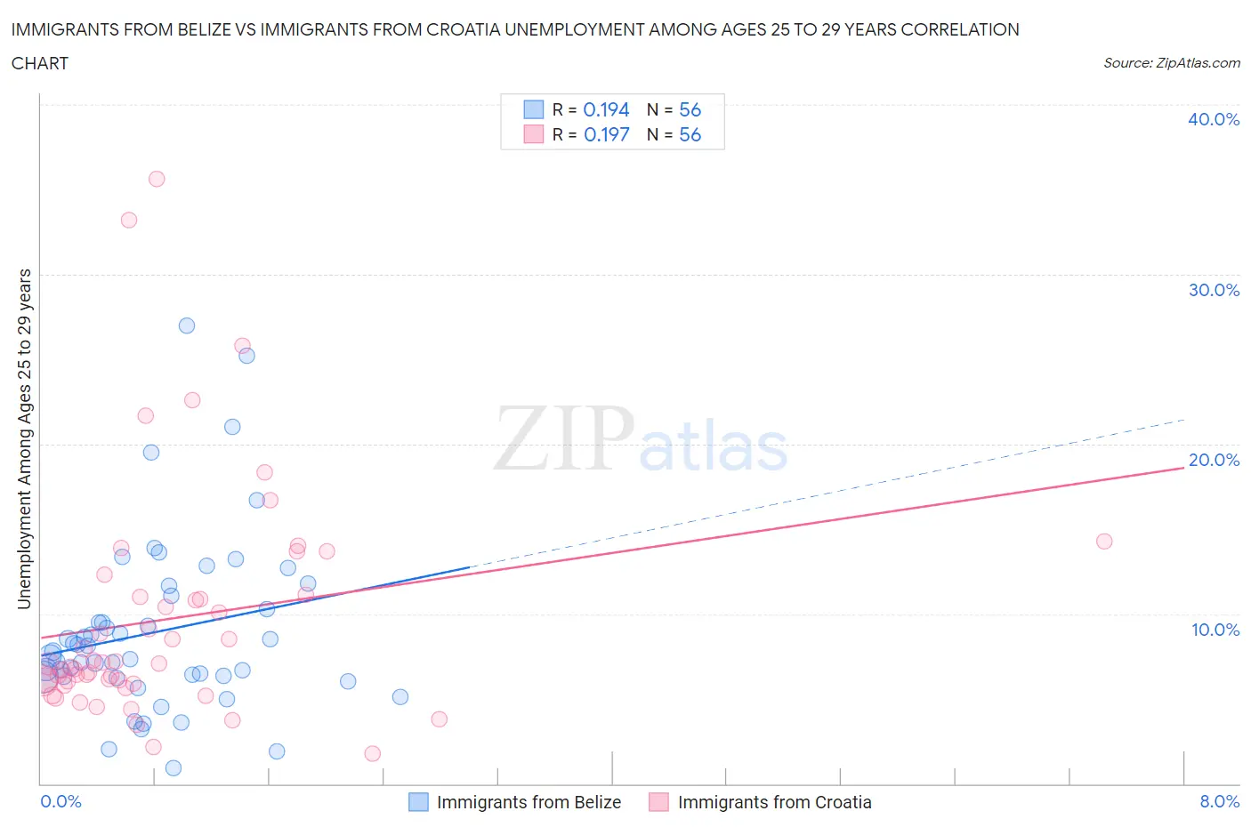 Immigrants from Belize vs Immigrants from Croatia Unemployment Among Ages 25 to 29 years
