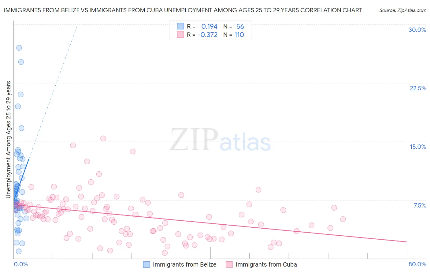 Immigrants from Belize vs Immigrants from Cuba Unemployment Among Ages 25 to 29 years