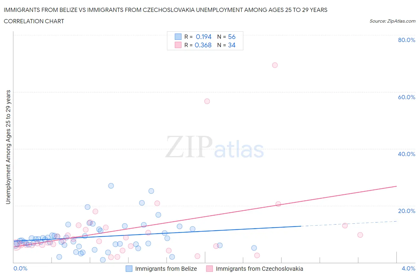 Immigrants from Belize vs Immigrants from Czechoslovakia Unemployment Among Ages 25 to 29 years