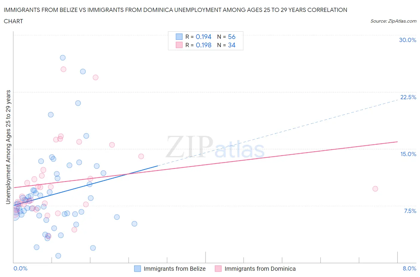 Immigrants from Belize vs Immigrants from Dominica Unemployment Among Ages 25 to 29 years