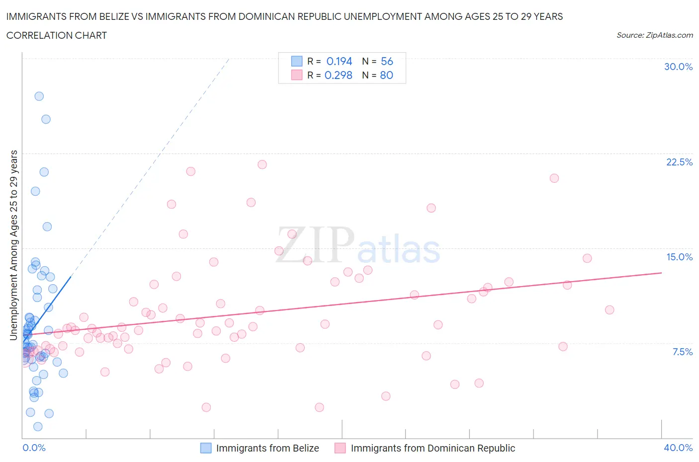 Immigrants from Belize vs Immigrants from Dominican Republic Unemployment Among Ages 25 to 29 years