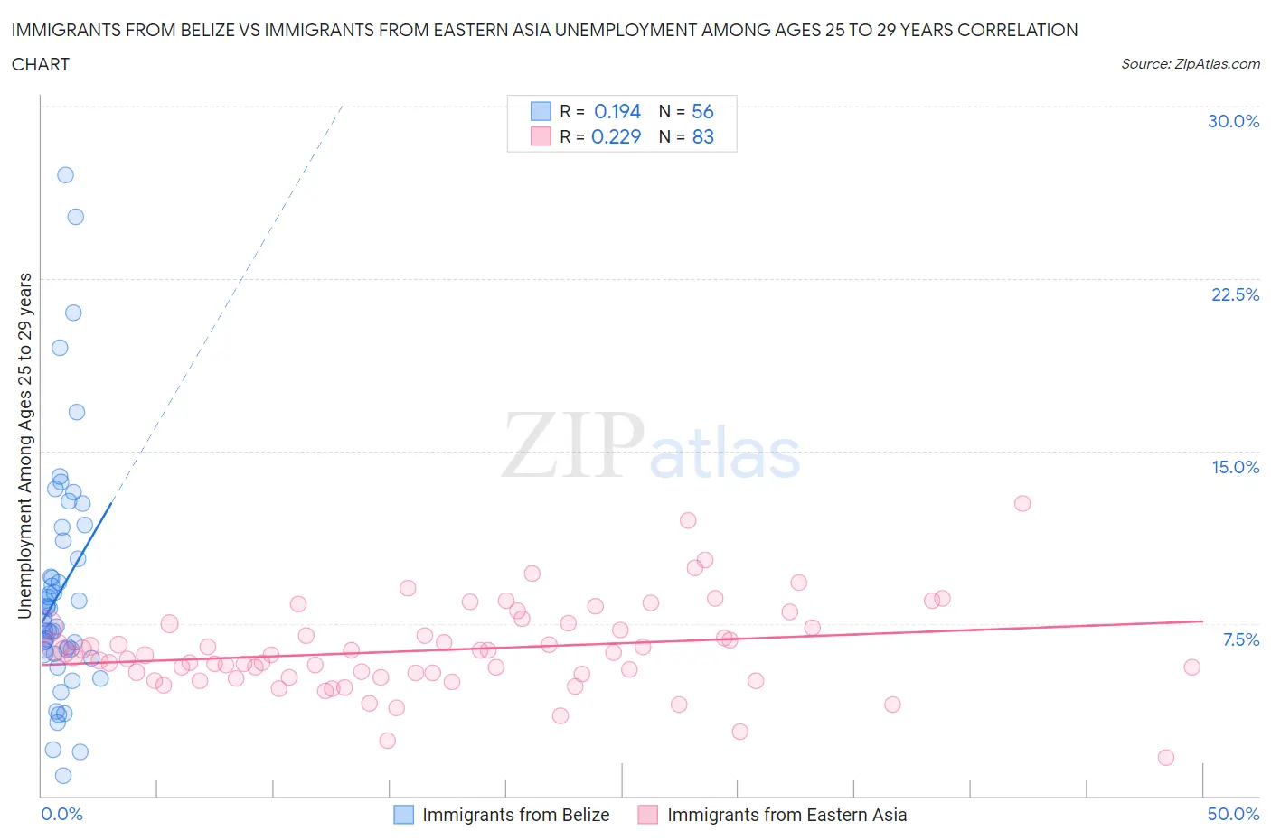 Immigrants from Belize vs Immigrants from Eastern Asia Unemployment Among Ages 25 to 29 years