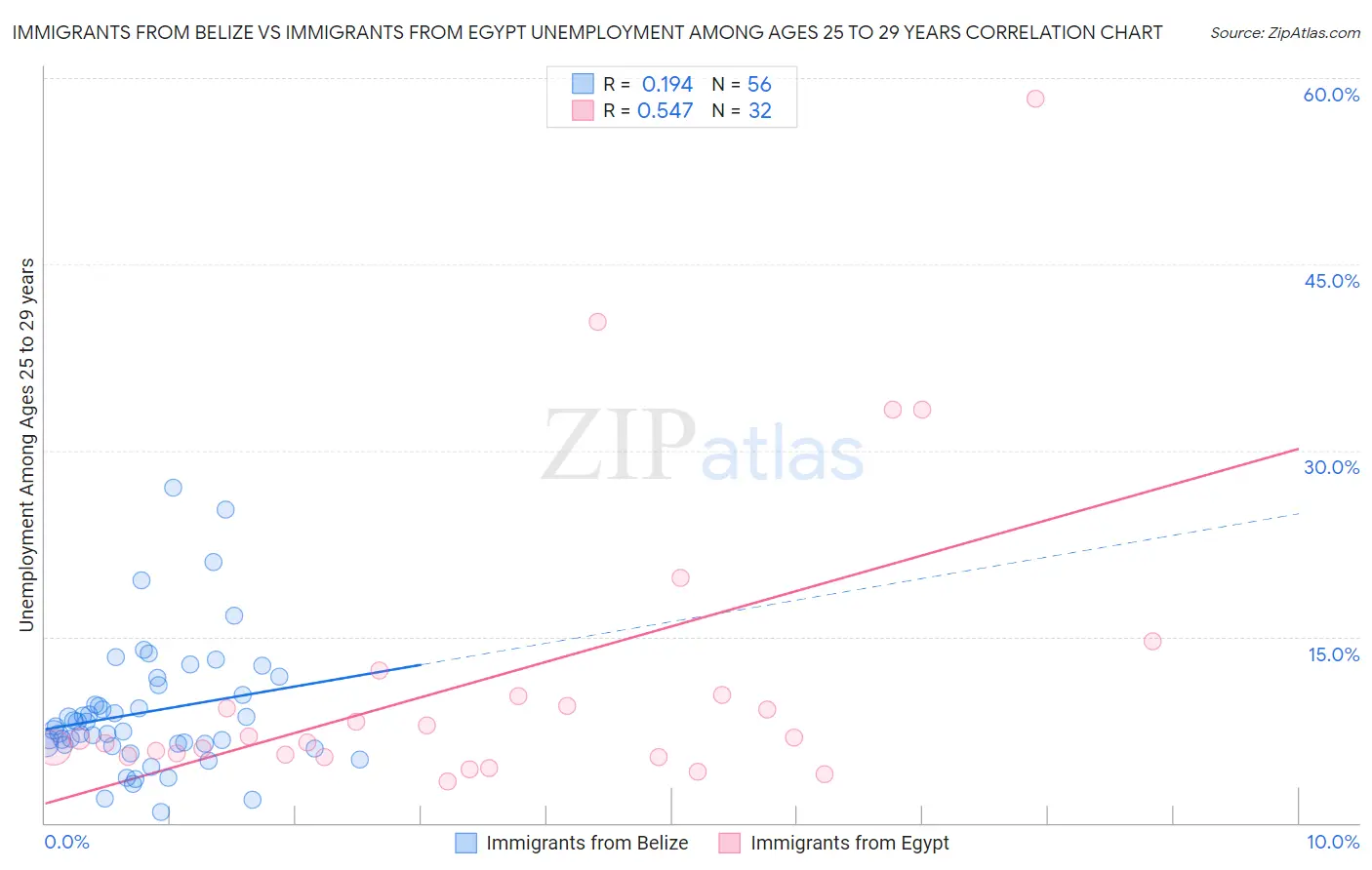 Immigrants from Belize vs Immigrants from Egypt Unemployment Among Ages 25 to 29 years