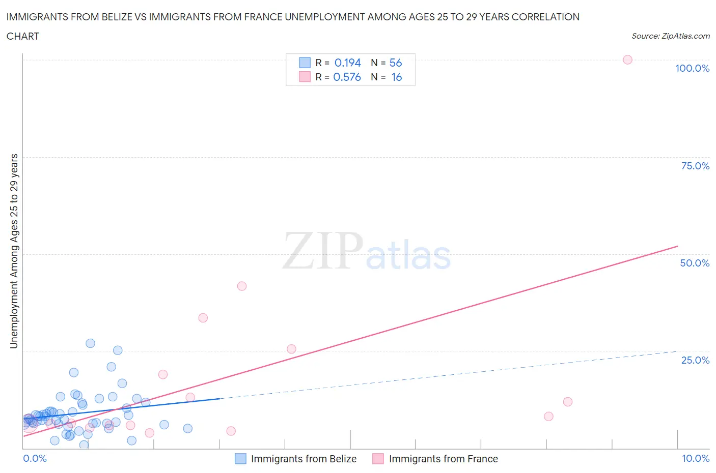 Immigrants from Belize vs Immigrants from France Unemployment Among Ages 25 to 29 years