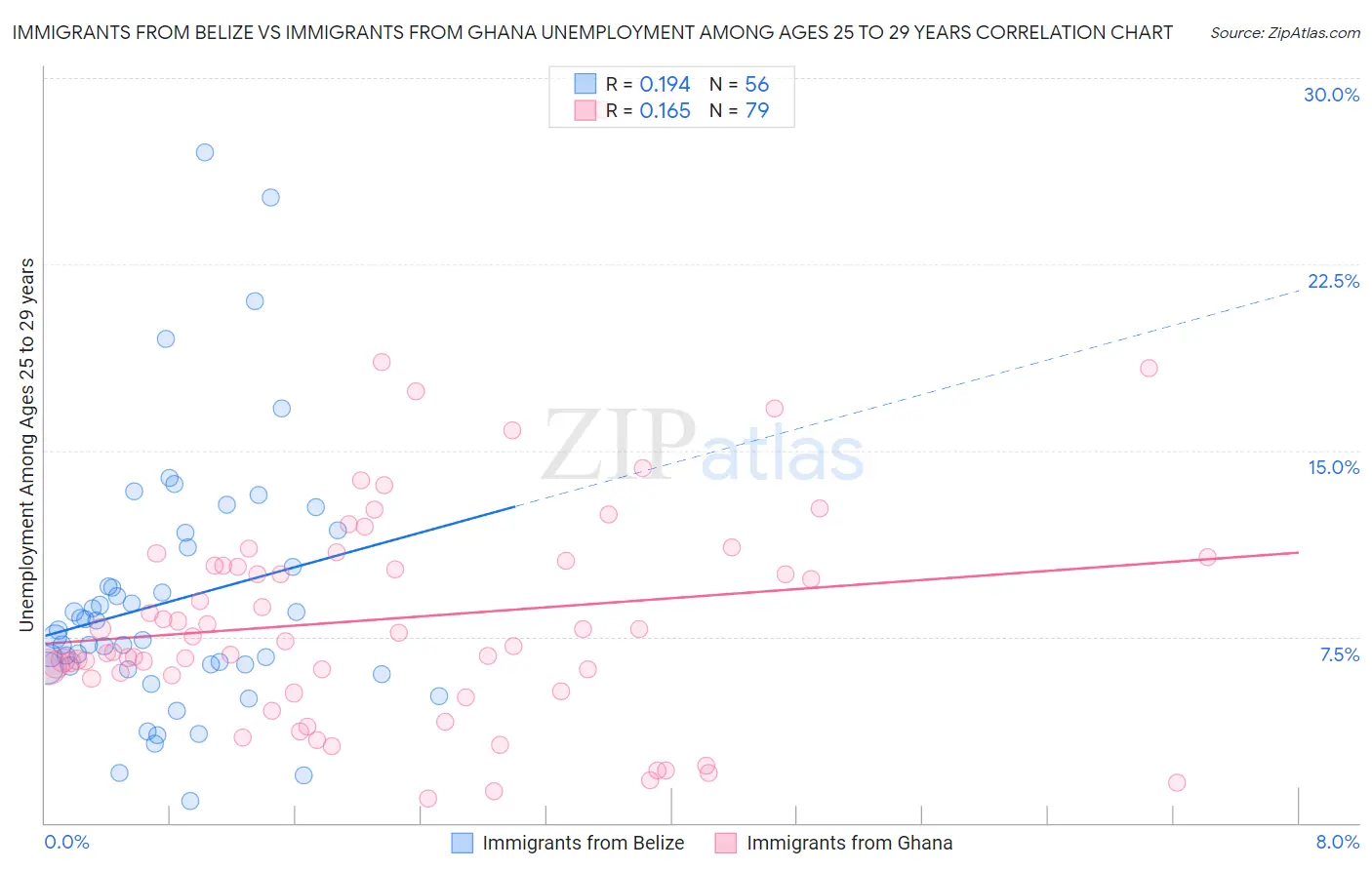 Immigrants from Belize vs Immigrants from Ghana Unemployment Among Ages 25 to 29 years