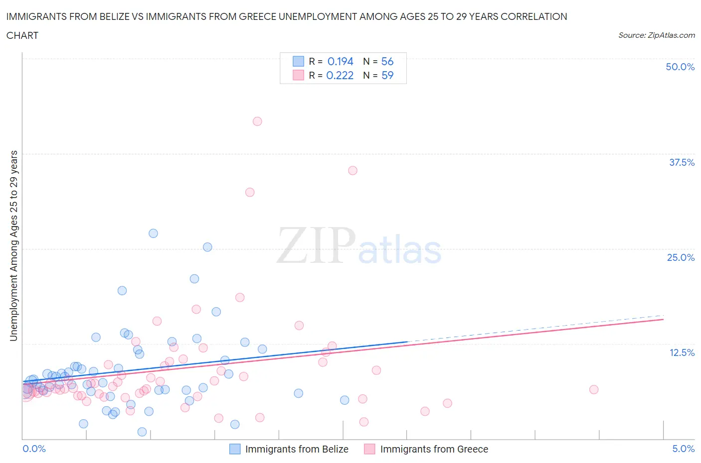 Immigrants from Belize vs Immigrants from Greece Unemployment Among Ages 25 to 29 years