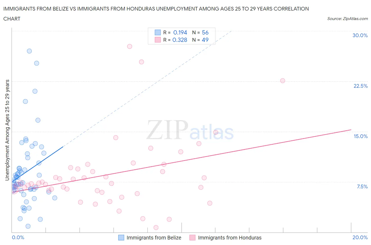 Immigrants from Belize vs Immigrants from Honduras Unemployment Among Ages 25 to 29 years