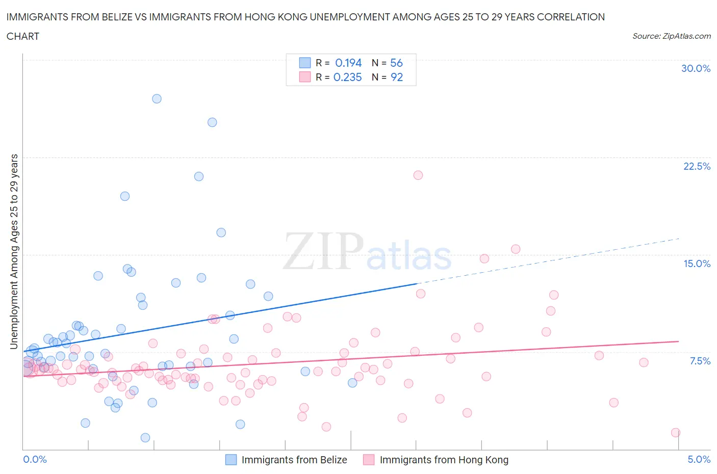 Immigrants from Belize vs Immigrants from Hong Kong Unemployment Among Ages 25 to 29 years