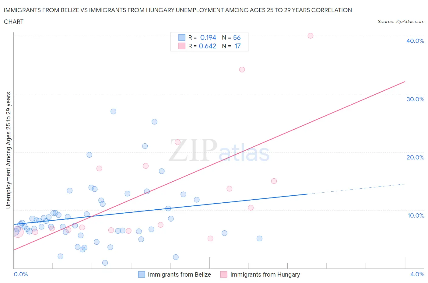 Immigrants from Belize vs Immigrants from Hungary Unemployment Among Ages 25 to 29 years