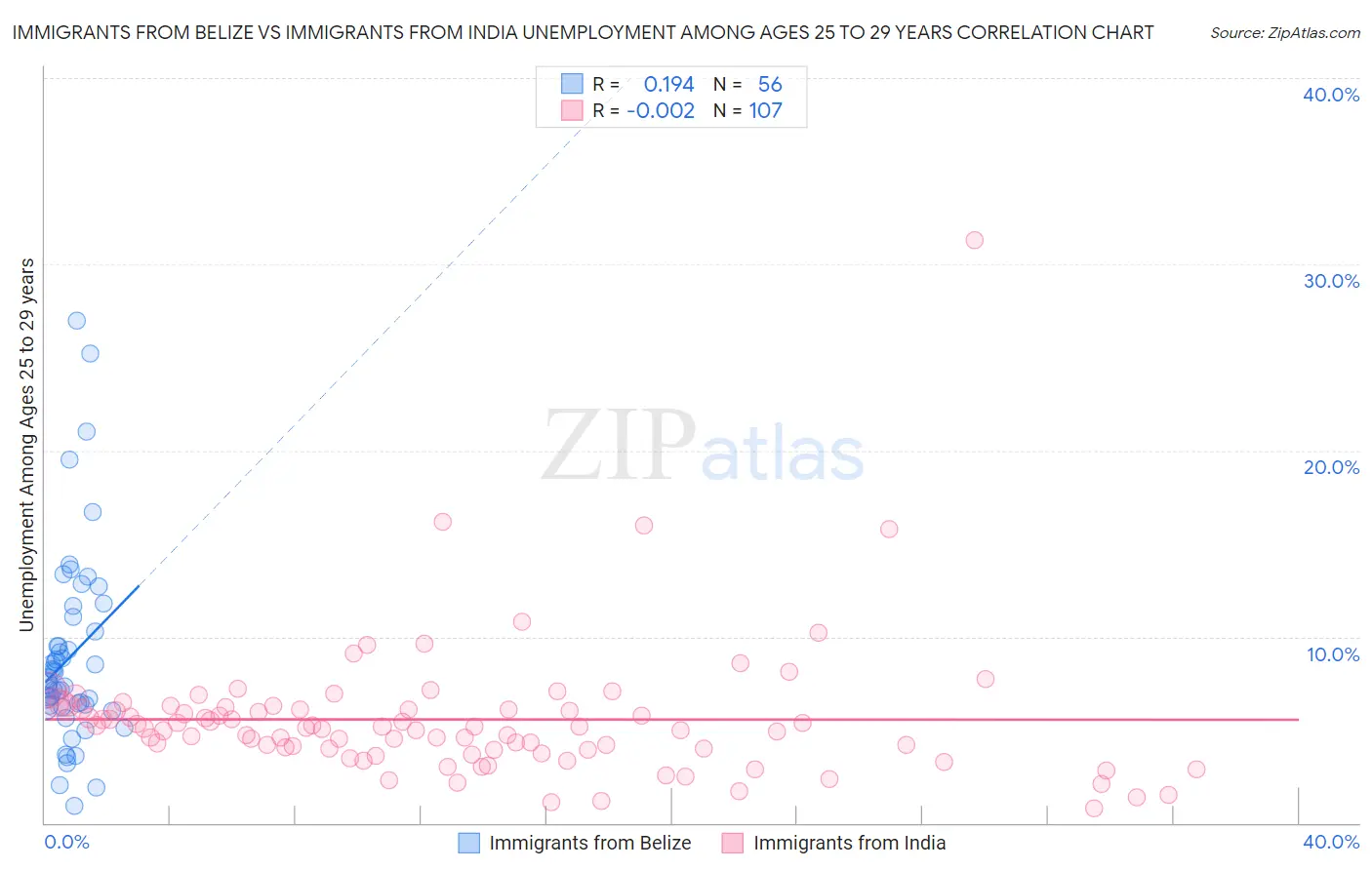 Immigrants from Belize vs Immigrants from India Unemployment Among Ages 25 to 29 years