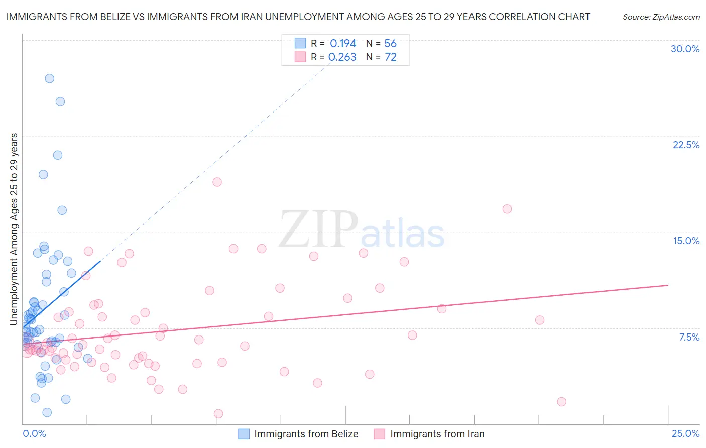 Immigrants from Belize vs Immigrants from Iran Unemployment Among Ages 25 to 29 years