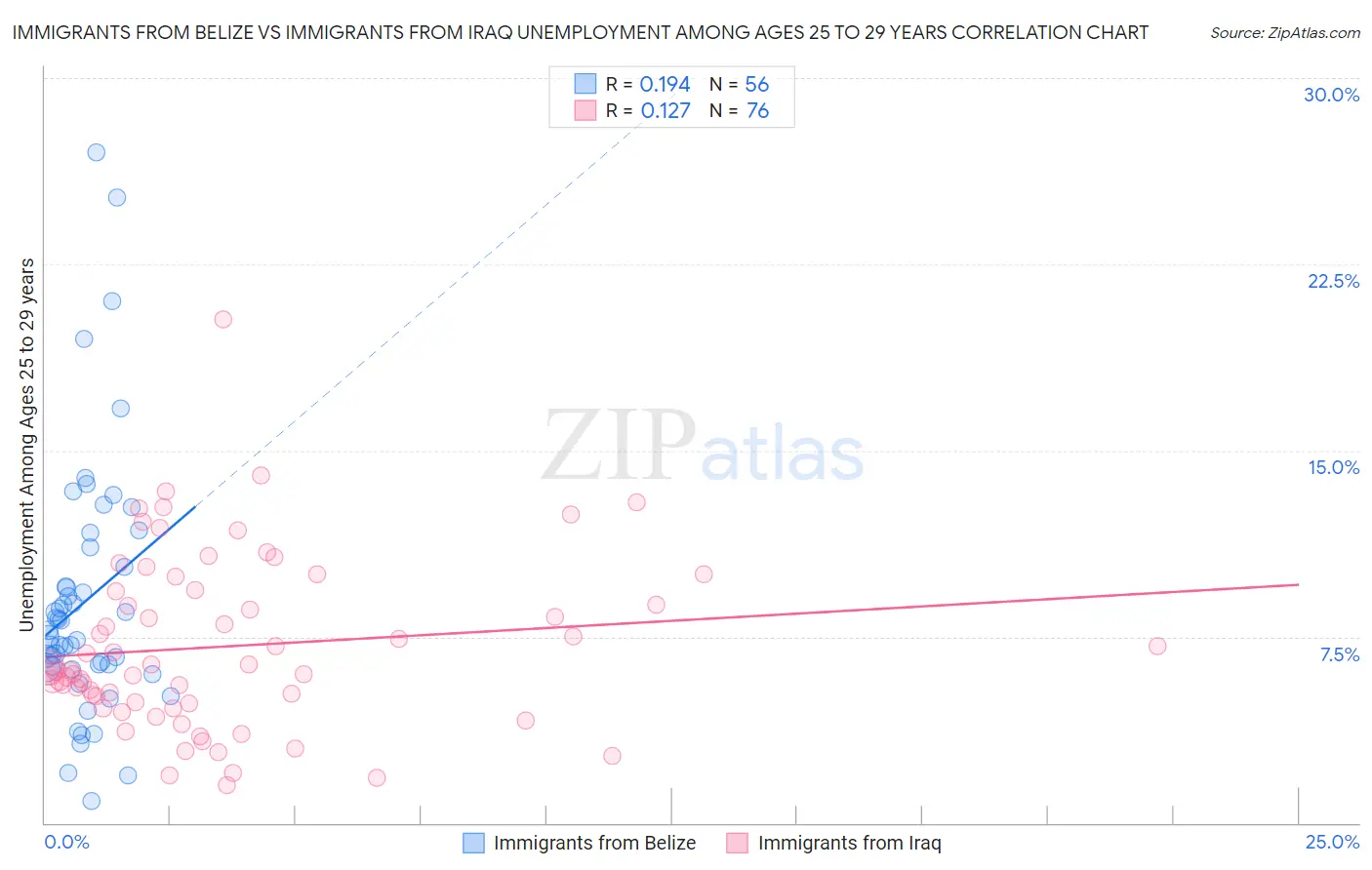 Immigrants from Belize vs Immigrants from Iraq Unemployment Among Ages 25 to 29 years