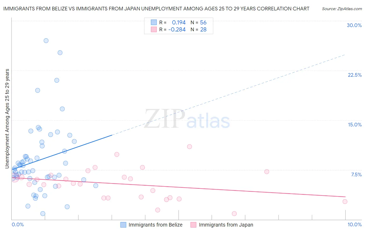 Immigrants from Belize vs Immigrants from Japan Unemployment Among Ages 25 to 29 years