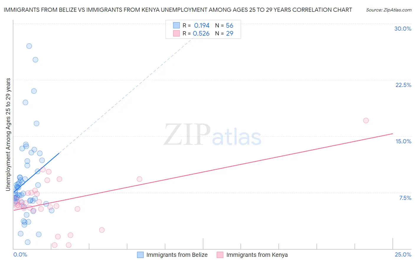 Immigrants from Belize vs Immigrants from Kenya Unemployment Among Ages 25 to 29 years