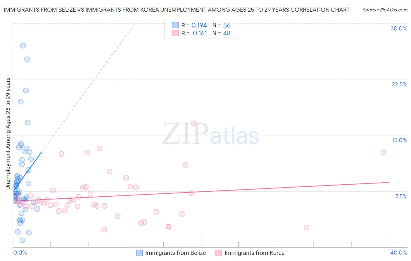 Immigrants from Belize vs Immigrants from Korea Unemployment Among Ages 25 to 29 years