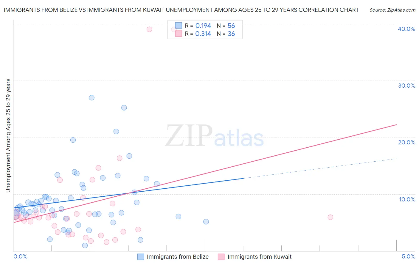 Immigrants from Belize vs Immigrants from Kuwait Unemployment Among Ages 25 to 29 years