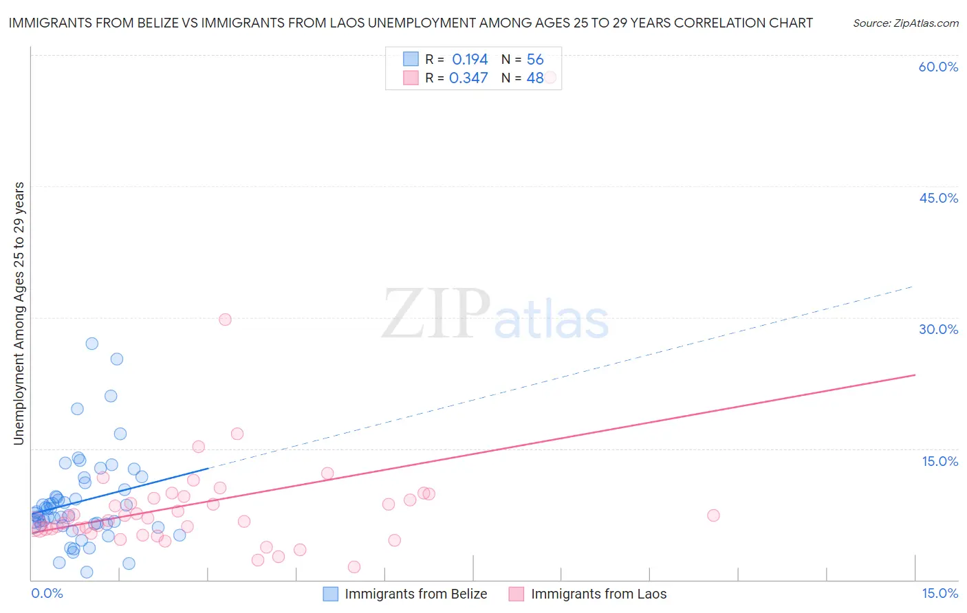 Immigrants from Belize vs Immigrants from Laos Unemployment Among Ages 25 to 29 years